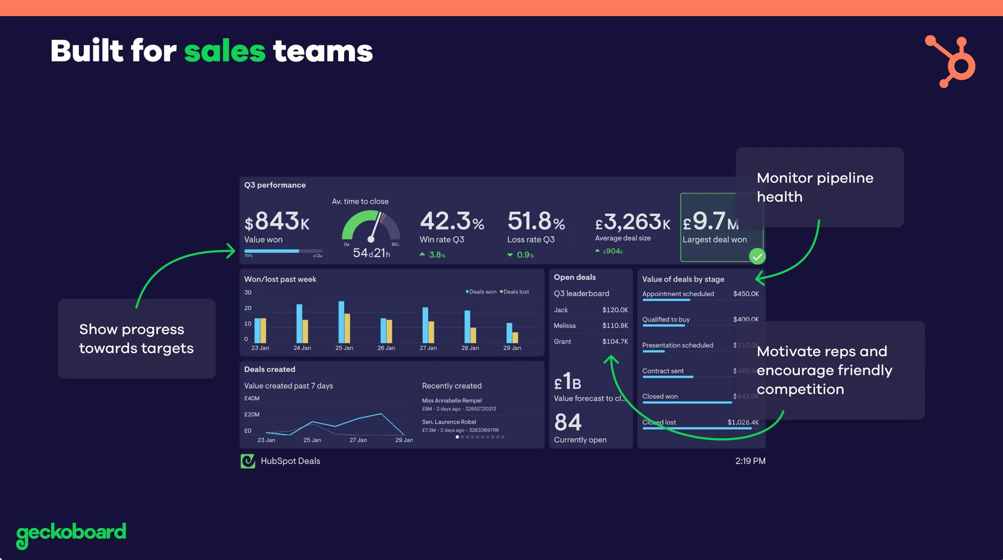 HubSpot sales teams slide showing a Geckoboard dashboard with callouts.