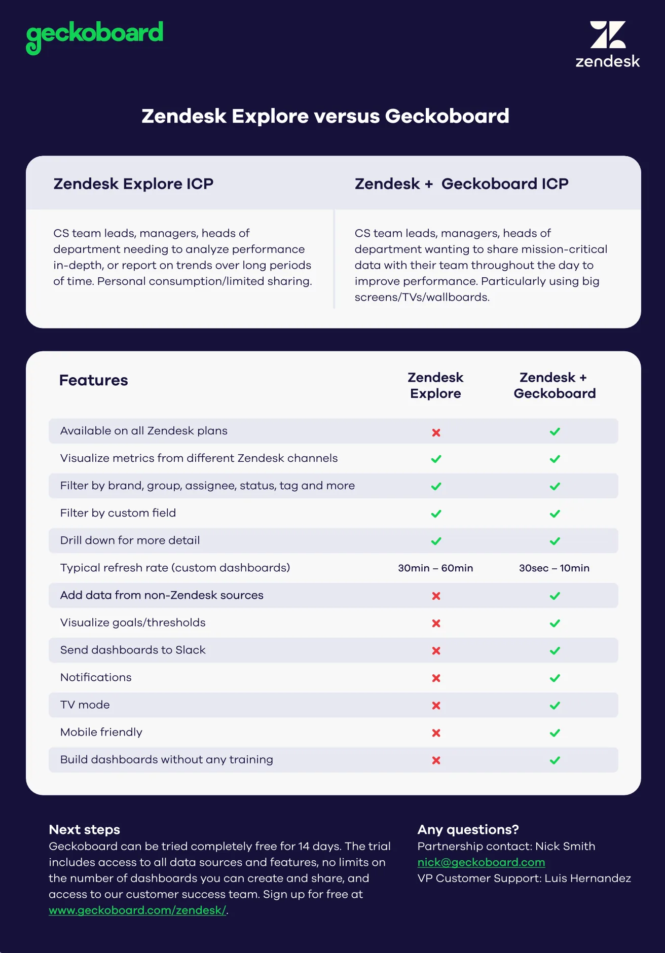Zendesk Explore versus Geckoboard comparison slide.