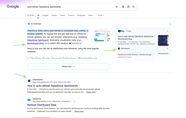 Google search result with an AI Overview citing Geckoboard for an auto-refresh Salesforce dashboard query.